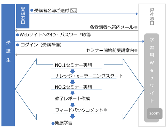 実施フロー