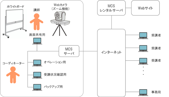 webセミナーシステム