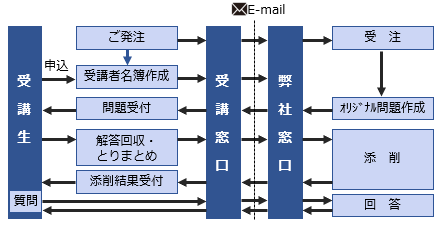 通教サービスフロー